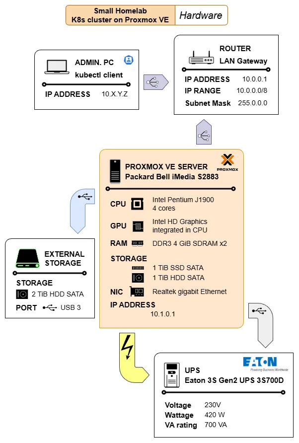 Homelab hardware architecture diagram showing technical details of Proxmox VE server computer and external hardware