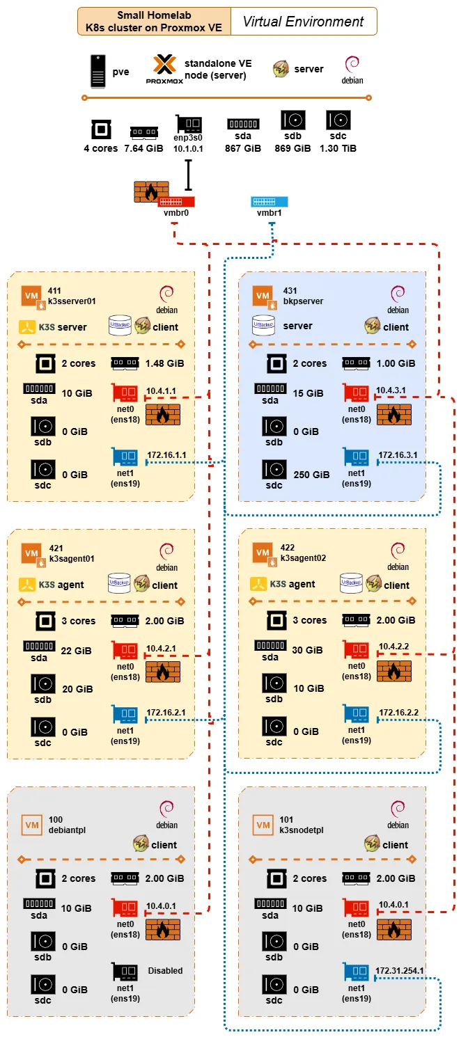 Homelab virtual environment diagram showing details from all vms and the Proxmox VE server